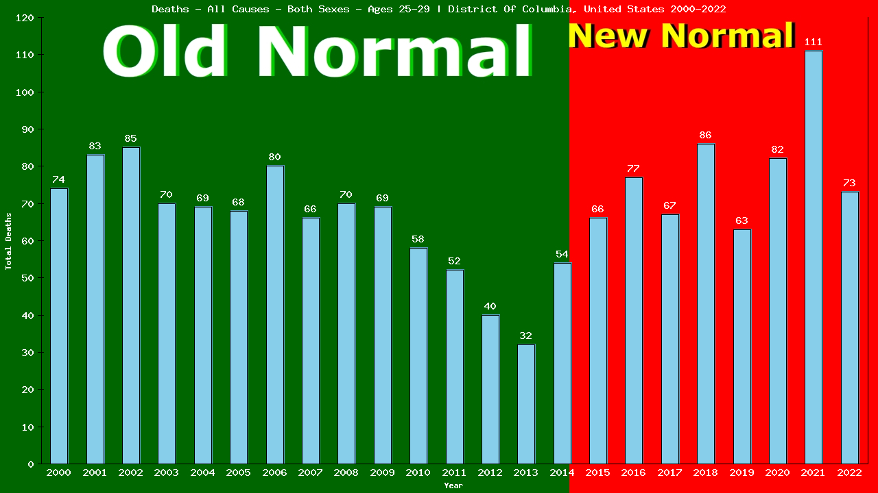 Graph showing Deaths - All Causes - Male - Aged 25-29 | District Of Columbia, United-states